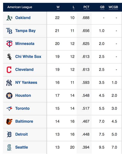 Mlb West Standings 2 … - Lesya Octavia