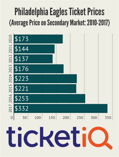 Eagles Tickets Are A Hot Commodity On Secondary Market As Team Eyes NFC ...