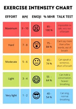 Exercise Intensity Chart by PDHPE with Miss C | TPT