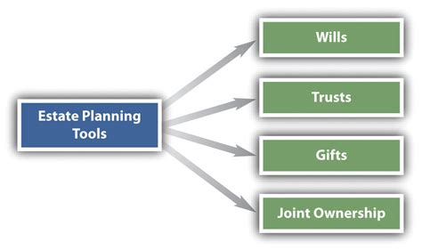 Estate Planning: Wills, Estates, and Trusts