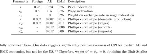 Calibration of Nominal Rigidities | Download Scientific Diagram