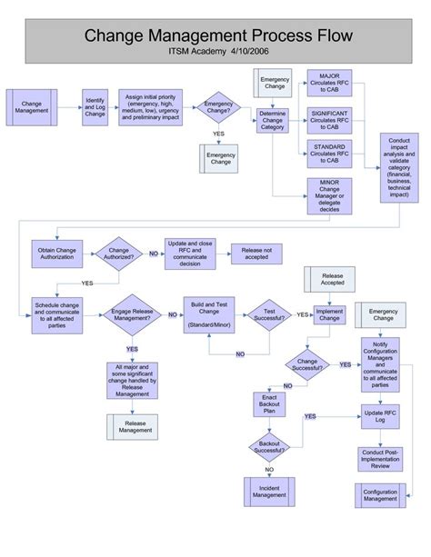 Itil Change Process Diagram Change Management