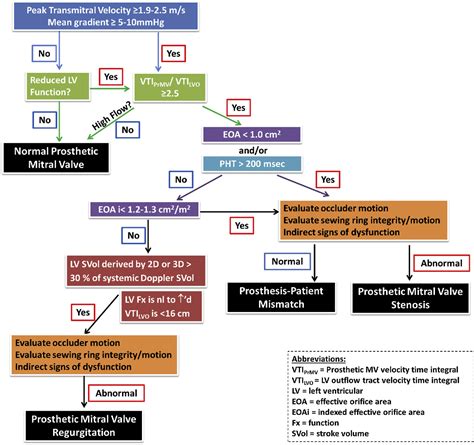 Figure 6 from Mitral prosthetic valve assessment by echocardiographic guidelines. | Semantic Scholar