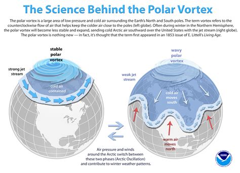 The science behind the polar vortex | National Oceanic and Atmospheric Administration