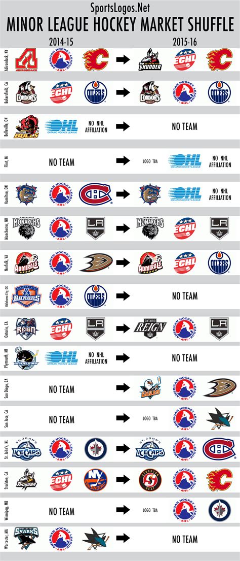 The Great 2015 Minor League Hockey Market Shuffle – SportsLogos.Net News