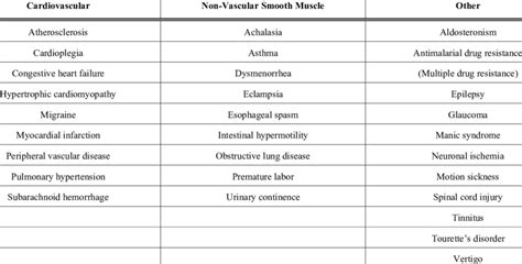 Additional and Potential Uses of Calcium Channel Blockers | Download Table