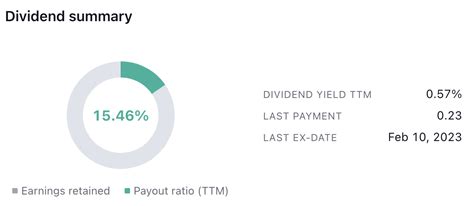 Dividend summary — TradingView