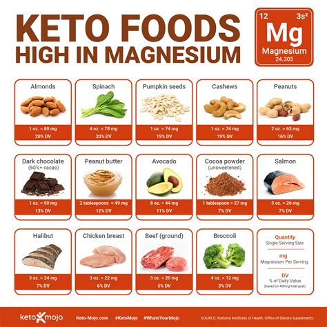 The Best Types of Magnesium for a Keto Diet – KETO-MOJO