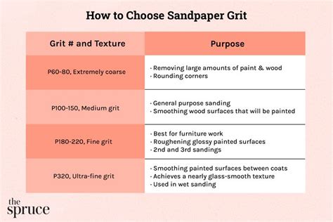 How to Choose Sandpaper Grit