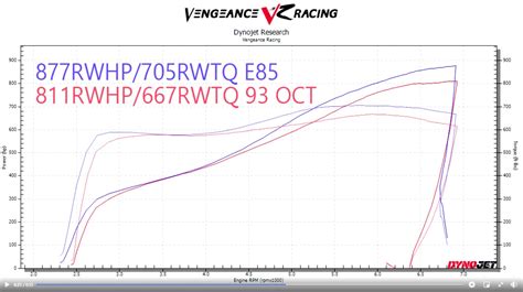 Chevrolet Camaro ZL1 With E85 Tune, Whipple Supercharger Lays Down 877 RWHP - autoevolution