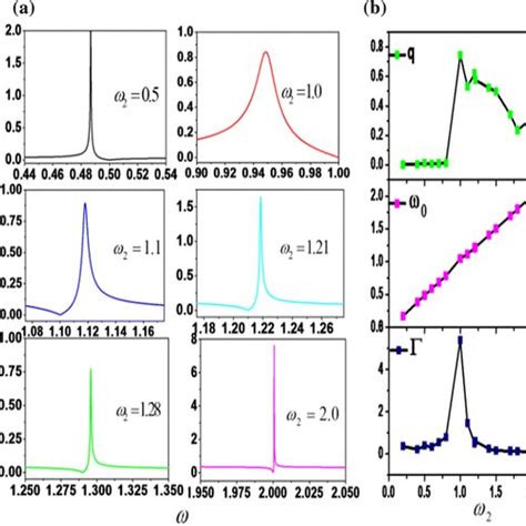 Fano resonance line shape change with the damping constant γ2 ...