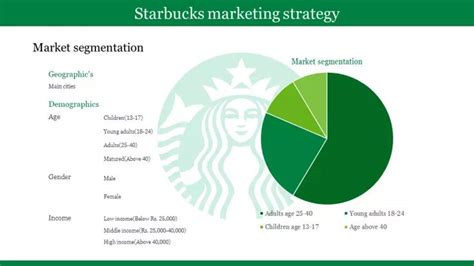 Starbucks Marketing Strategy PPT Templates and Google Slides | Marketing strategy, Marketing ...