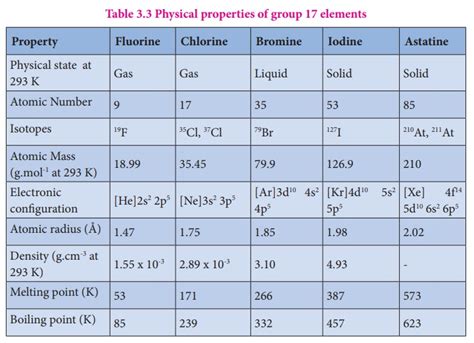 Group 17 (Halogen group) elements - Occurrence, Properties | p-Block Elements-II | Chemistry