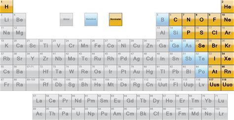 Nonmetal Elements | Science notes, Periodic table, Element chemistry