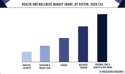 Health and Wellness Market Size To Reach USD 8,945.3 Bn by 2032