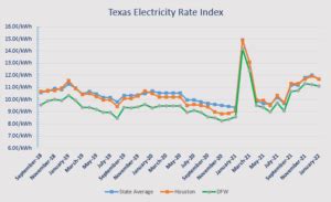 Cheapest Texas Electricity Rates (September 2022)