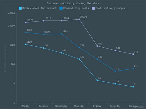 Line Chart with Logarithmic Scale with Dark Blue theme | Line Charts