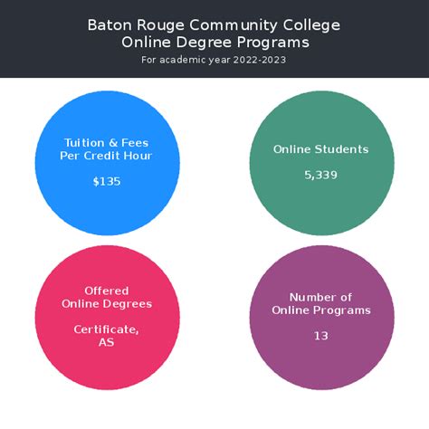 Baton Rouge Community College | Online Programs