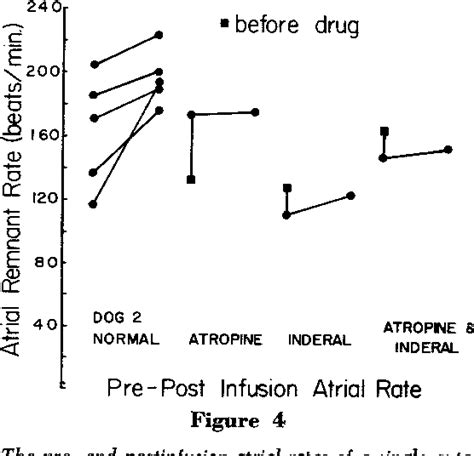 Figure 4 from The Bainbridge Reflex in Canine Cardiac Autotransplants | Semantic Scholar