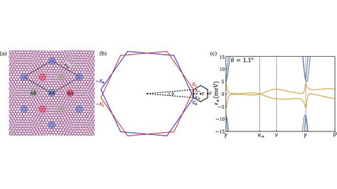 Phonon-mediated superconductivity in twisted bilayer graphene | Argonne ...