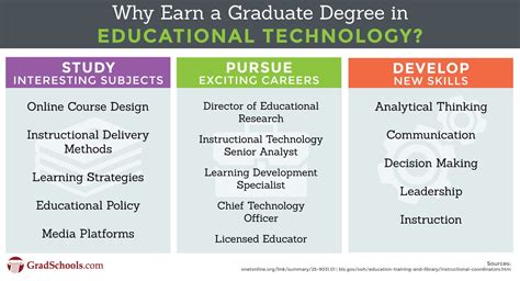 Online Educational Technology Graduate Programs 2024+