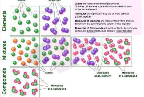 Atoms, Molecules, Pure Substances, and Mixtures Diagram | Quizlet