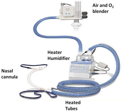 Optiflow nasal high-flow system (Fisher & Paikel Healthcare). The... | Download Scientific Diagram