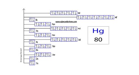 Mercury(Hg) Electron Configuration – Details Explanation