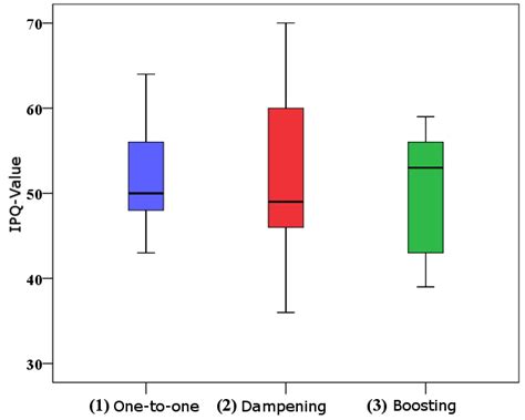 Boxplots (Median, quartile, outliers) for presence (IPQ). | Download ...