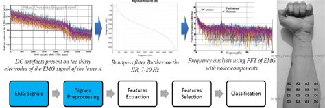 #EMG signal #Classification with #MachineLearning based on #FPGA