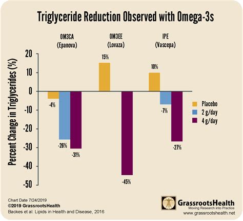 Reduced Triglyceride Levels with Omega-3s - GrassrootsHealth