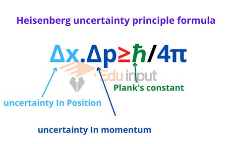 Uncertainty Principle | Heisenberg uncertainty principle