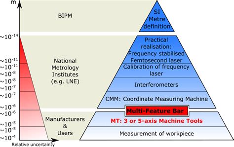 Integration of MFB in traceability chain to the SI metre definition. | Download Scientific Diagram