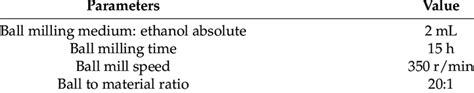 The parameters of ball milling. | Download Scientific Diagram