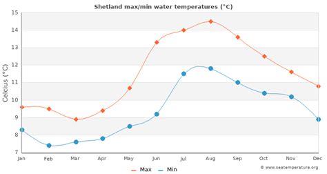 Shetland Water Temperature | United Kingdom