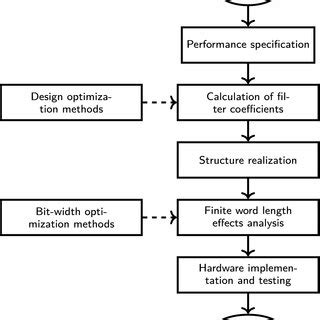 Flowchart of digital filter design | Download Scientific Diagram