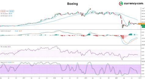 Boeing stock price analysis: technicals look negative | Currency.com