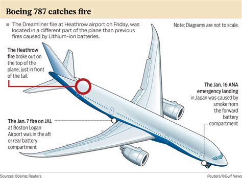 yzDesign: What Is All These Problems With The 787's Lithium Battery? Is The Plane Reliable?