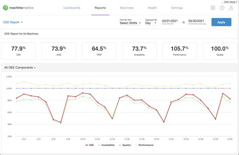 Visualize Producton Performance Using OEE Dashboard | MachineMetrics