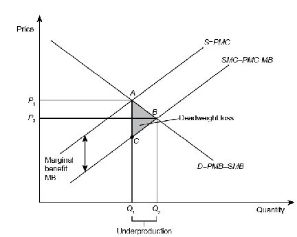 Positive Externality Graph