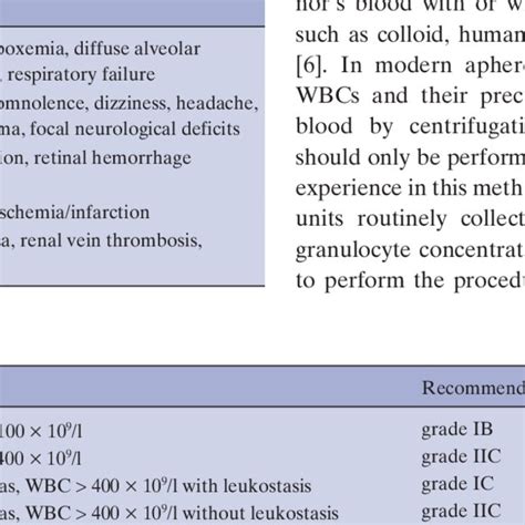 Symptoms of leukostasis | Download Table