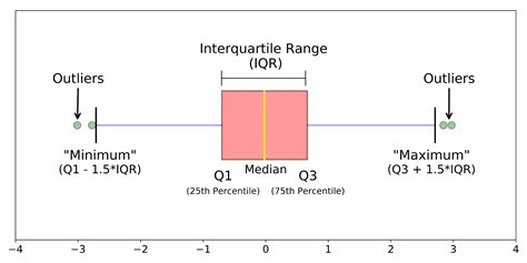 Box Plot Explained: Interpretation, Examples, & Comparison