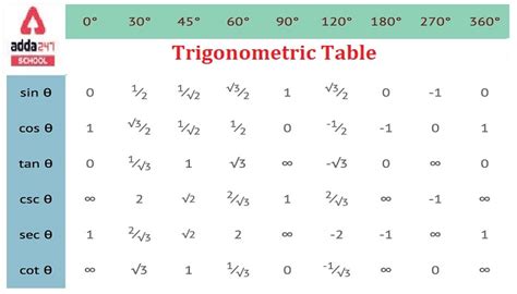 Trigonometric Table: Formula, Value, Chart, PDF