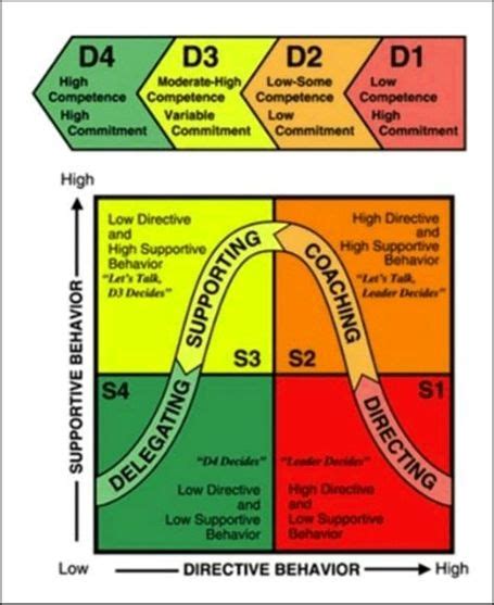 Situational leadership model explained