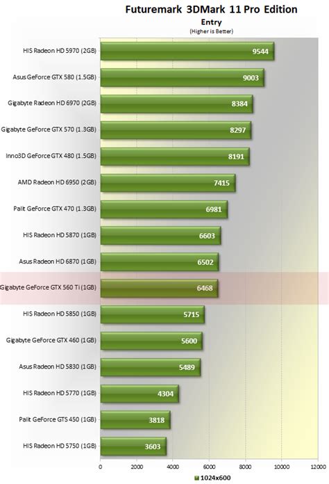 Nvidia GeForce GTX 560 Ti Review > Test System Specs & 3Dmark 11 | TechSpot