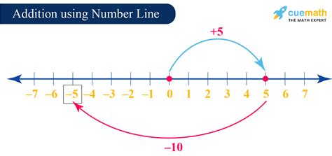 Integers - Definition, Properties, Examples of Integers