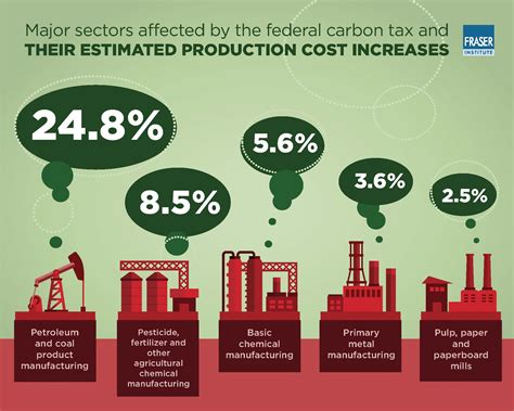 The Impact of the Federal Carbon Tax on the Competitiveness of Canadian ...