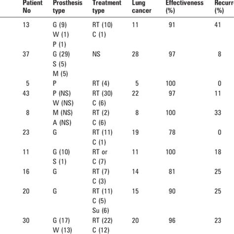 Effectiveness of the Gianturco and other types of endoprosthesis to... | Download Table