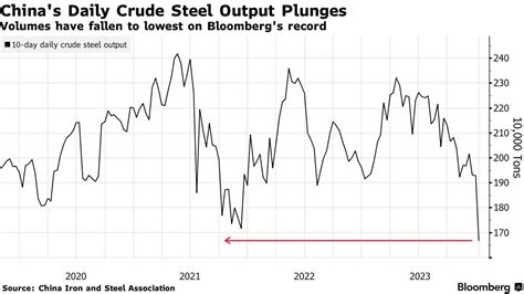 Iron Ore Slides for Third Day as Demand from China Weakens - Bloomberg