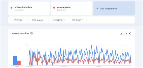 Google Trends data of Uniformitarianism VS. Catastrophism : r/oliverlugg